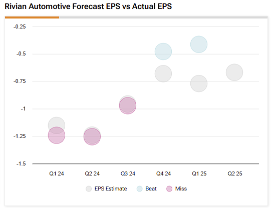 Why Rivian Automotive’s (RIVN) Tight Margins Spell Danger if EV Demand Wanes